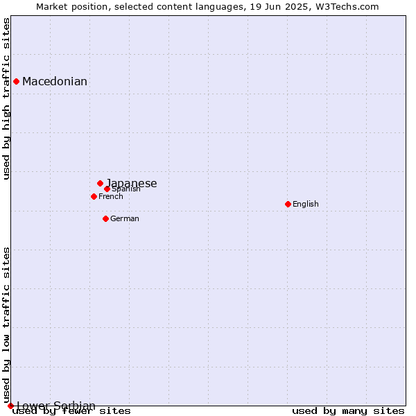 Market position of Japanese vs. Macedonian vs. Lower Sorbian