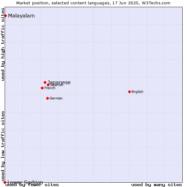 Market position of Japanese vs. Malayalam vs. Lower Sorbian