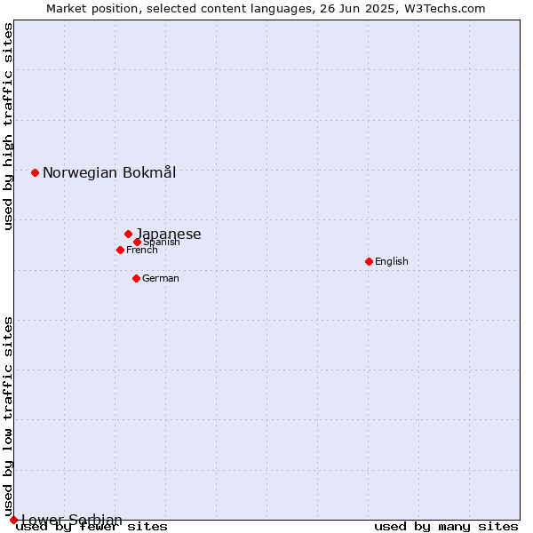 Market position of Japanese vs. Norwegian Bokmål vs. Lower Sorbian