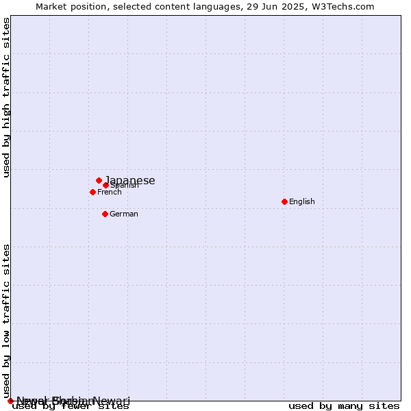 Market position of Japanese vs. Lower Sorbian vs. Nepal Bhasa, Newari