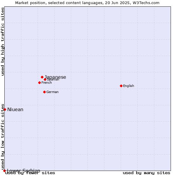Market position of Japanese vs. Niuean vs. Lower Sorbian