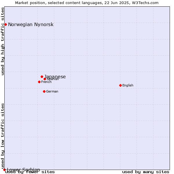 Market position of Japanese vs. Norwegian Nynorsk vs. Lower Sorbian
