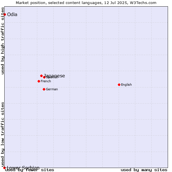 Market position of Japanese vs. Odia vs. Lower Sorbian