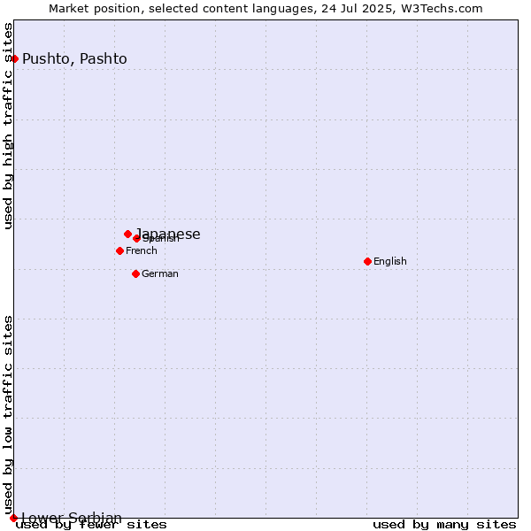 Market position of Japanese vs. Pushto, Pashto vs. Lower Sorbian