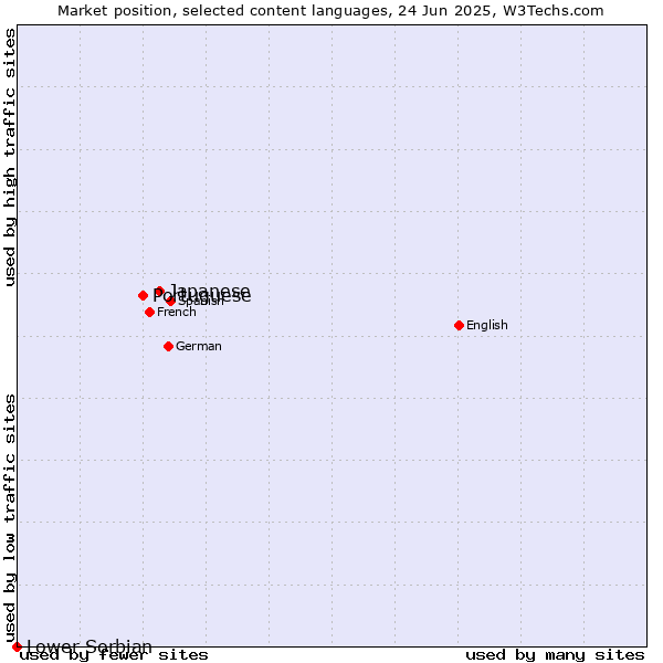 Market position of Japanese vs. Portuguese vs. Lower Sorbian