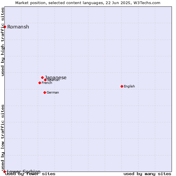 Market position of Japanese vs. Romansh vs. Lower Sorbian