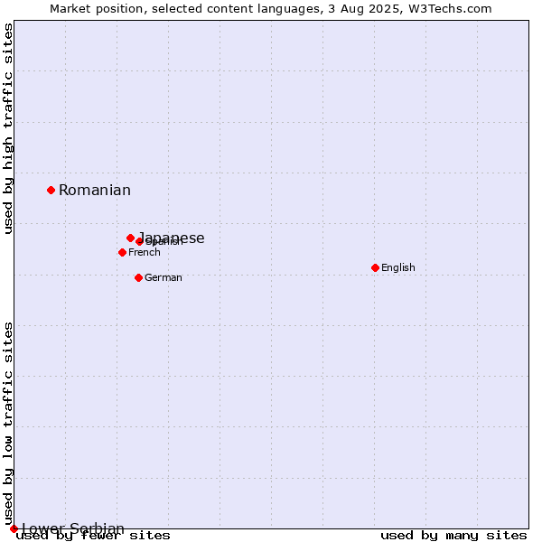 Market position of Japanese vs. Romanian vs. Lower Sorbian