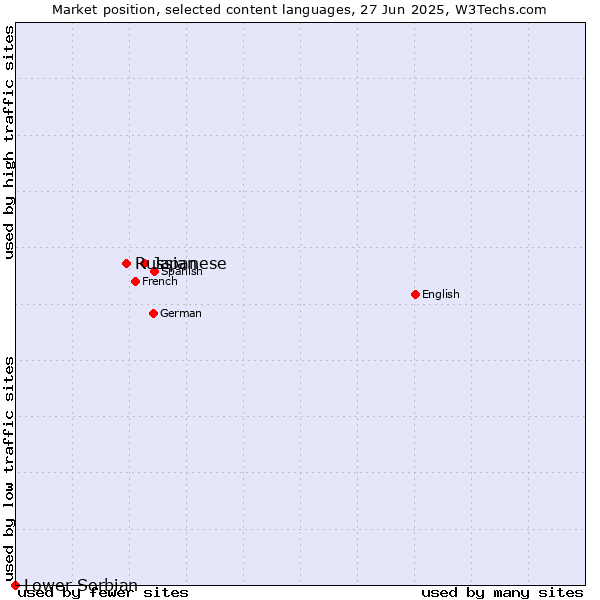 Market position of Japanese vs. Russian vs. Lower Sorbian
