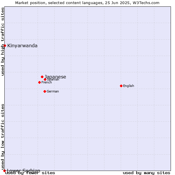 Market position of Japanese vs. Kinyarwanda vs. Lower Sorbian