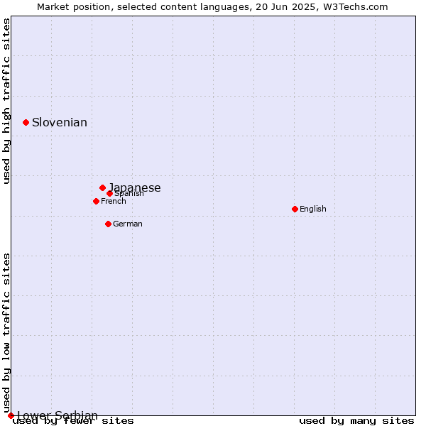 Market position of Japanese vs. Slovenian vs. Lower Sorbian