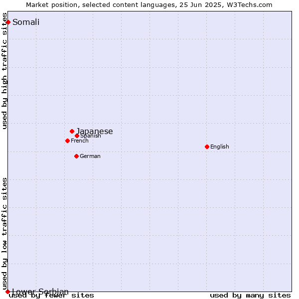 Market position of Japanese vs. Somali vs. Lower Sorbian