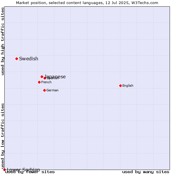 Market position of Japanese vs. Swedish vs. Lower Sorbian