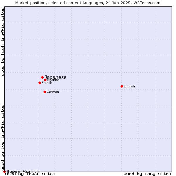 Market position of Japanese vs. Twi vs. Lower Sorbian