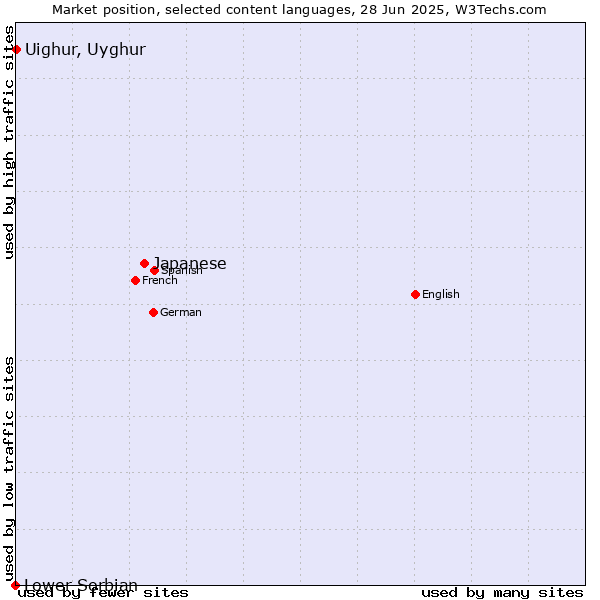 Market position of Japanese vs. Uighur, Uyghur vs. Lower Sorbian