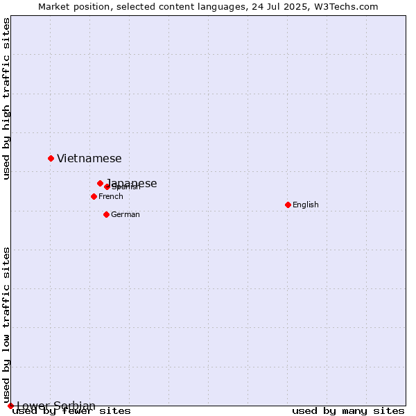 Market position of Japanese vs. Vietnamese vs. Lower Sorbian