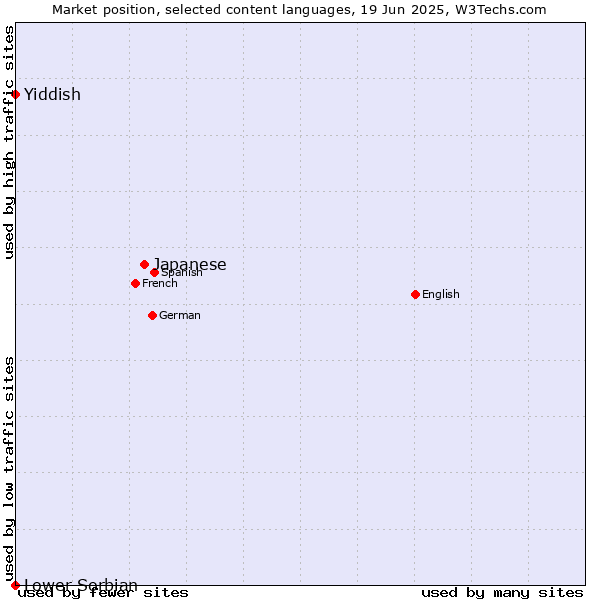 Market position of Japanese vs. Yiddish vs. Lower Sorbian