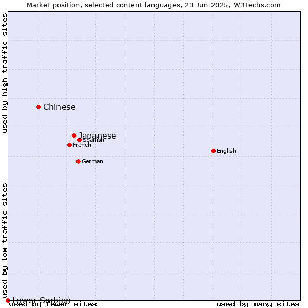 Market position of Japanese vs. Chinese vs. Lower Sorbian
