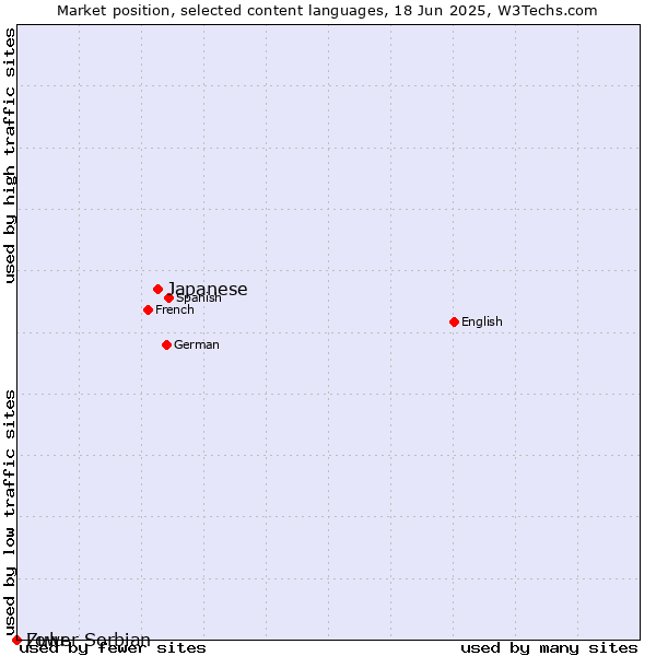 Market position of Japanese vs. Zulu vs. Lower Sorbian