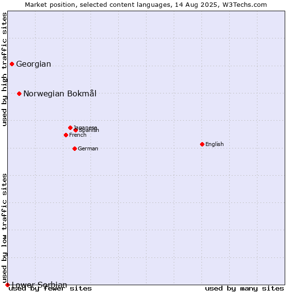 Market position of Norwegian Bokmål vs. Georgian vs. Lower Sorbian