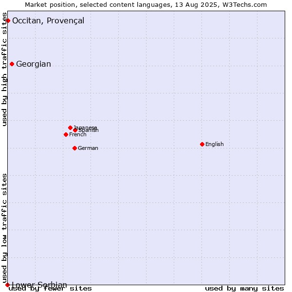 Market position of Georgian vs. Occitan, Provençal vs. Lower Sorbian
