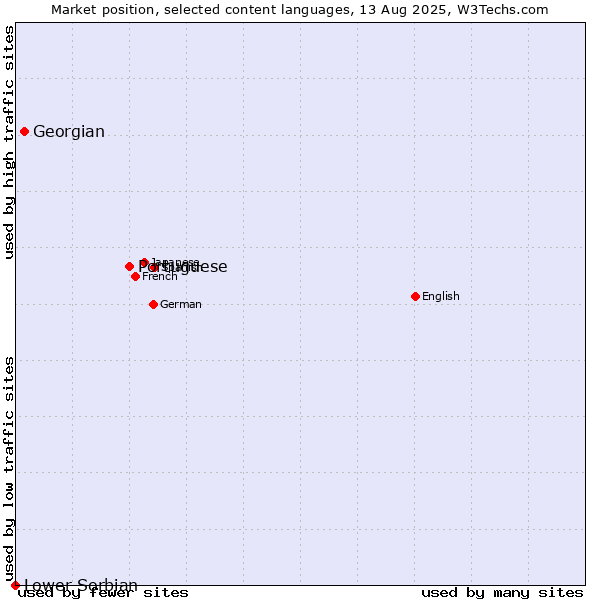 Market position of Portuguese vs. Georgian vs. Lower Sorbian