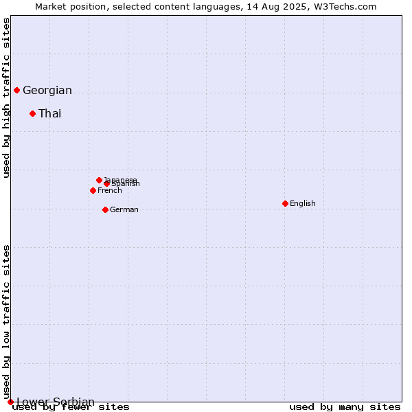 Market position of Thai vs. Georgian vs. Lower Sorbian