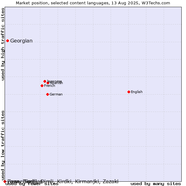 Market position of Georgian vs. Lower Sorbian vs. Zaza, Dimili, Dimli, Kirdki, Kirmanjki, Zazaki
