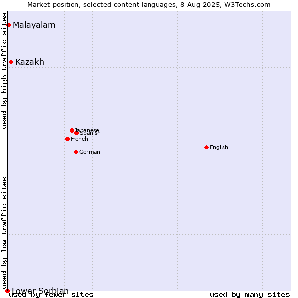 Market position of Kazakh vs. Malayalam vs. Lower Sorbian