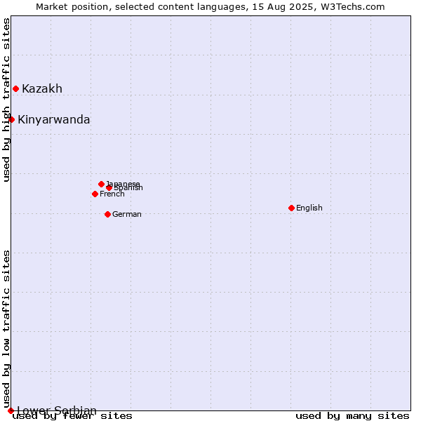 Market position of Kazakh vs. Kinyarwanda vs. Lower Sorbian