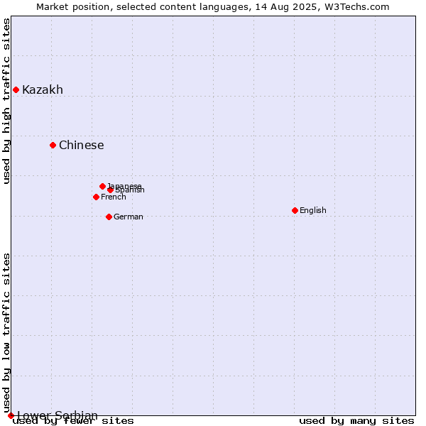 Market position of Chinese vs. Kazakh vs. Lower Sorbian