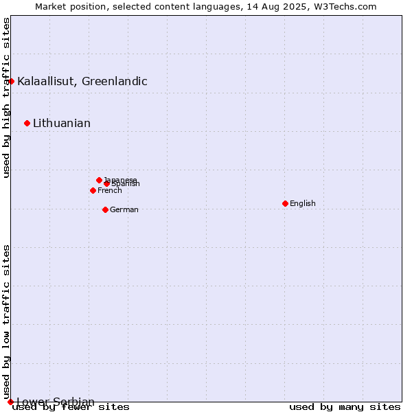 Market position of Lithuanian vs. Kalaallisut, Greenlandic vs. Lower Sorbian
