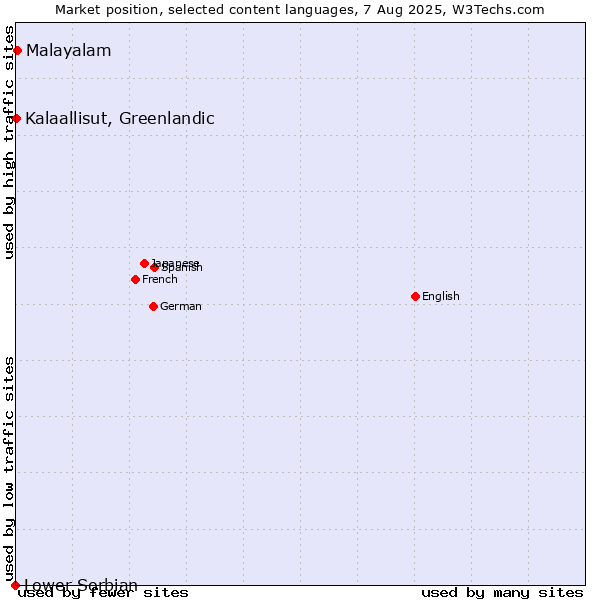 Market position of Malayalam vs. Kalaallisut, Greenlandic vs. Lower Sorbian