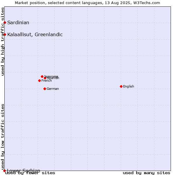 Market position of Kalaallisut, Greenlandic vs. Sardinian vs. Lower Sorbian