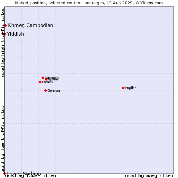 Market position of Khmer, Cambodian vs. Yiddish vs. Lower Sorbian