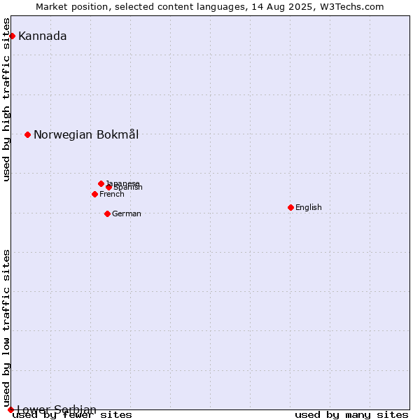 Market position of Norwegian Bokmål vs. Kannada vs. Lower Sorbian