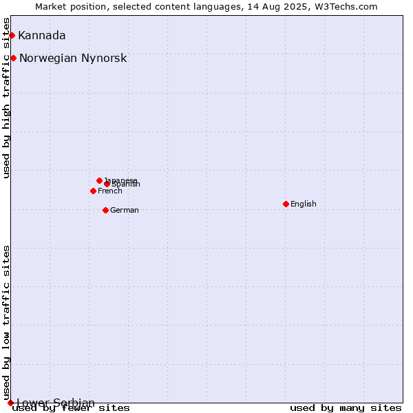 Market position of Norwegian Nynorsk vs. Kannada vs. Lower Sorbian