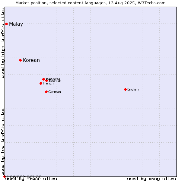 Market position of Korean vs. Malay vs. Lower Sorbian