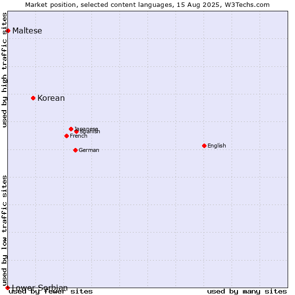 Market position of Korean vs. Maltese vs. Lower Sorbian