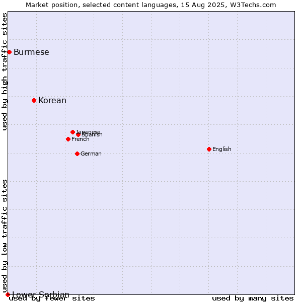 Market position of Korean vs. Burmese vs. Lower Sorbian