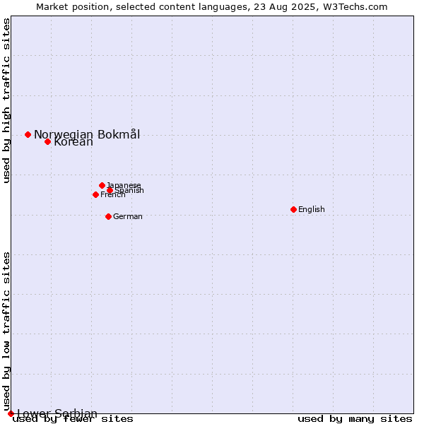 Market position of Korean vs. Norwegian Bokmål vs. Lower Sorbian