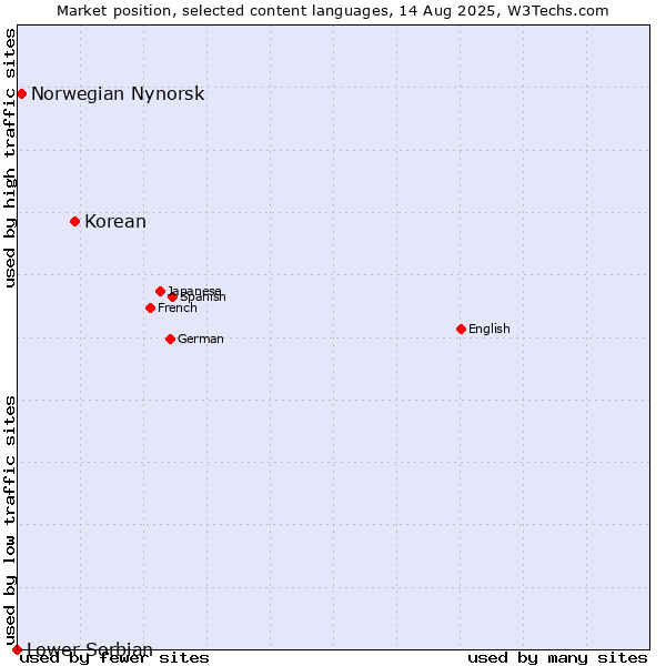 Market position of Korean vs. Norwegian Nynorsk vs. Lower Sorbian