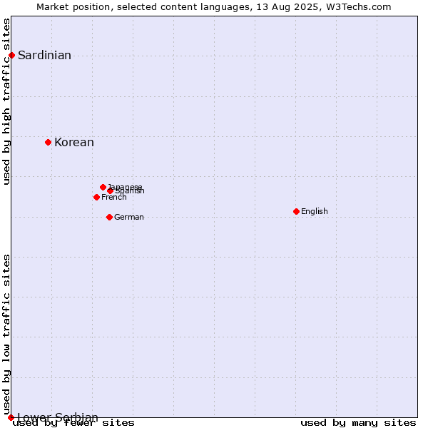 Market position of Korean vs. Sardinian vs. Lower Sorbian
