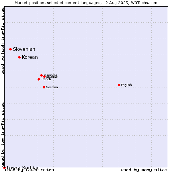 Market position of Korean vs. Slovenian vs. Lower Sorbian