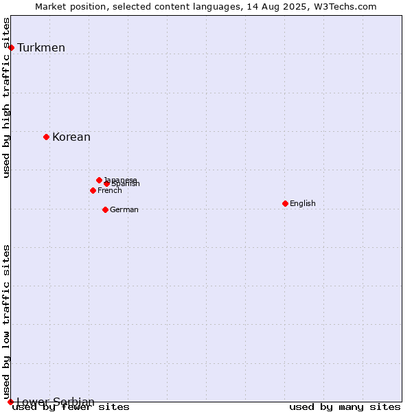 Market position of Korean vs. Turkmen vs. Lower Sorbian