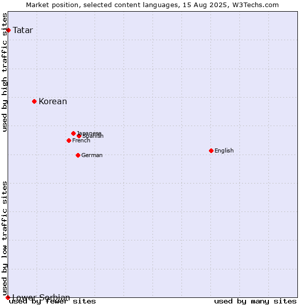 Market position of Korean vs. Tatar vs. Lower Sorbian