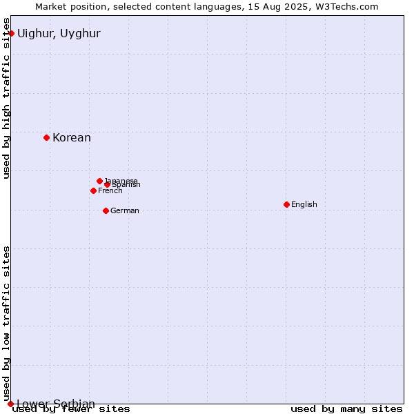 Market position of Korean vs. Uighur, Uyghur vs. Lower Sorbian