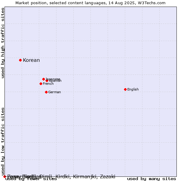 Market position of Korean vs. Lower Sorbian vs. Zaza, Dimili, Dimli, Kirdki, Kirmanjki, Zazaki