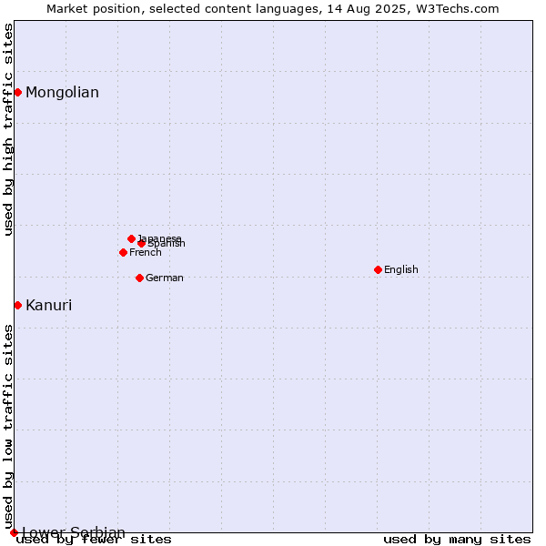 Market position of Mongolian vs. Kanuri vs. Lower Sorbian