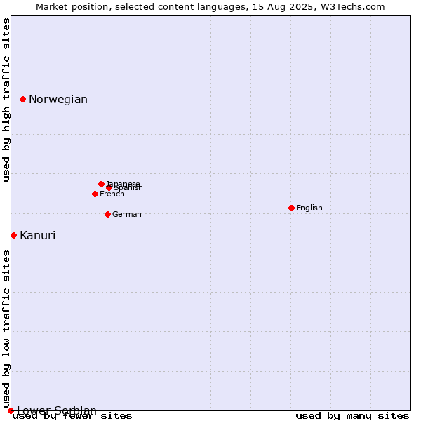 Market position of Norwegian vs. Kanuri vs. Lower Sorbian