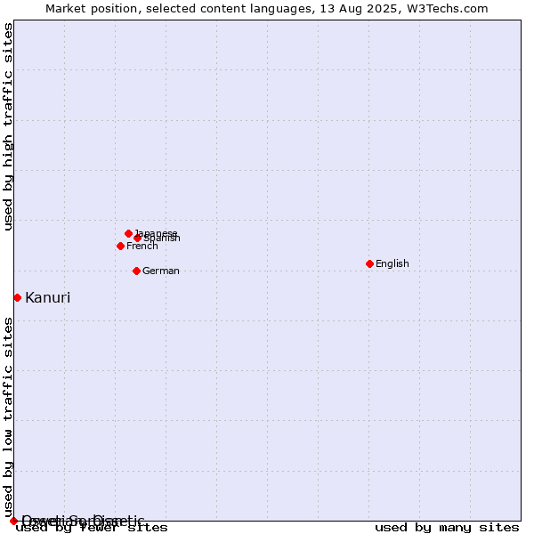 Market position of Kanuri vs. Lower Sorbian vs. Ossetian, Ossetic
